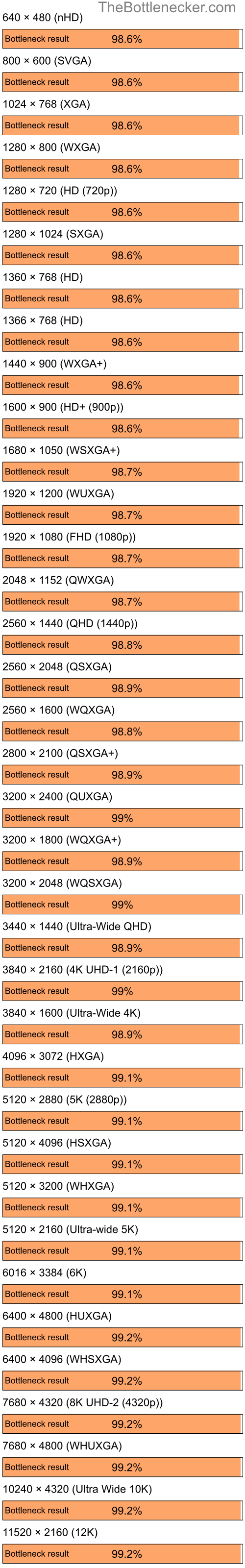 Bottleneck results by resolution for Intel Core i7-9700K and NVIDIA GeForce4 MX 4000 in7 Days to Die