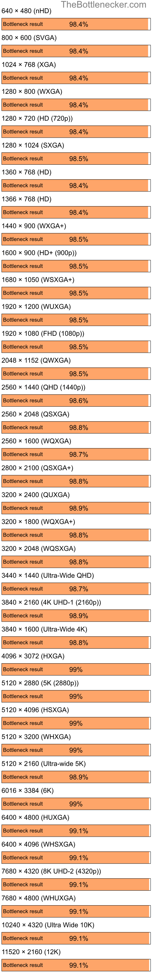 Bottleneck results by resolution for Intel Core i7-9700K and NVIDIA GeForce4 MX Integrated GPU in7 Days to Die