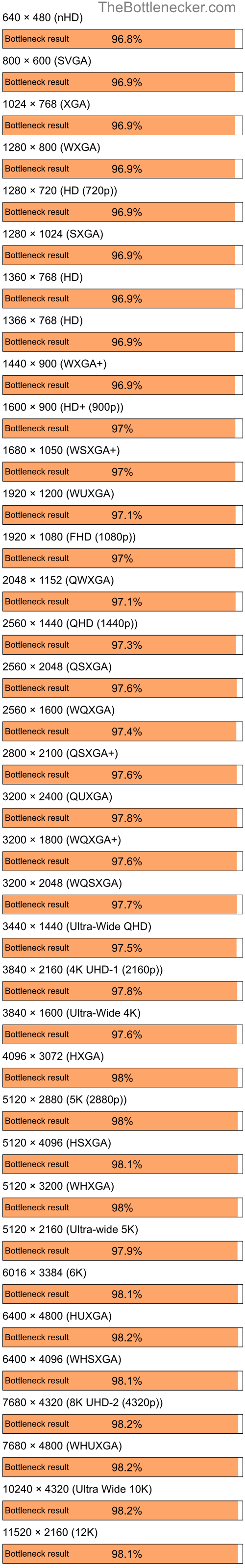 Bottleneck results by resolution for Intel Core i7-9700K and NVIDIA nForce 630a in7 Days to Die