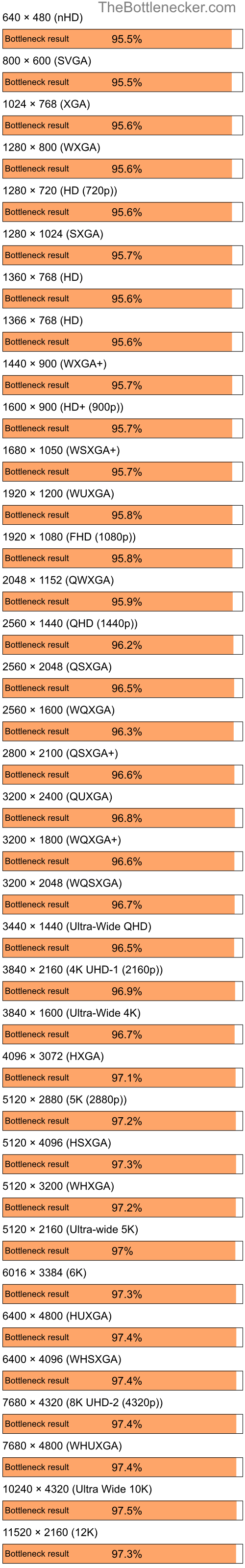 Bottleneck results by resolution for Intel Core i5-9400 and AMD Mobility Radeon HD 2300 in7 Days to Die