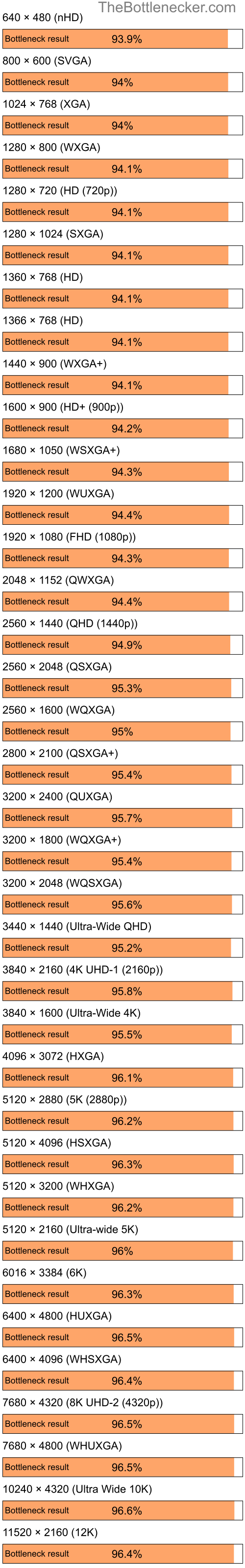 Bottleneck results by resolution for Intel Core i5-9400 and AMD Radeon 3000 in7 Days to Die