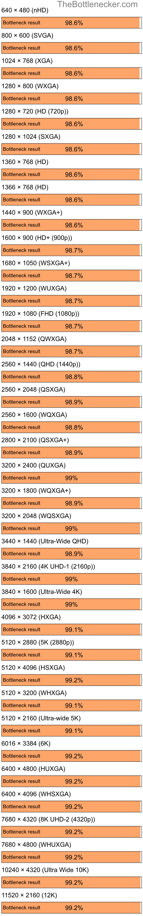 Bottleneck results by resolution for Intel Core i5-9400 and AMD Mobility Radeon 9200 in7 Days to Die