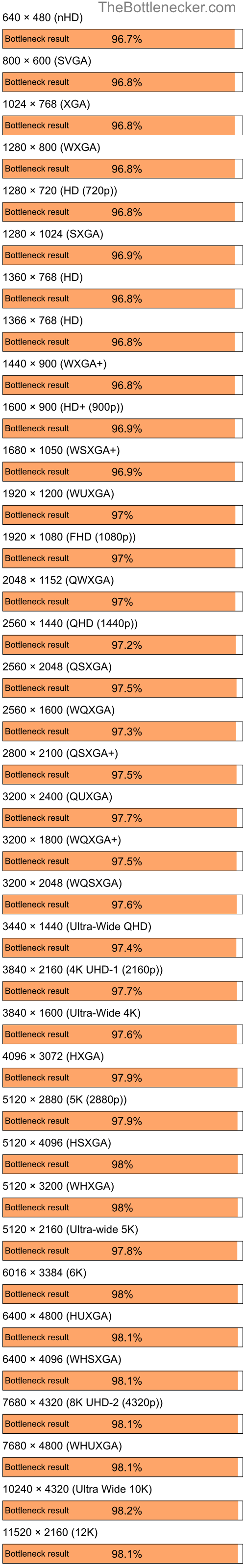 Bottleneck results by resolution for Intel Core i5-9400 and NVIDIA GeForce 6100 nForce 400 in7 Days to Die