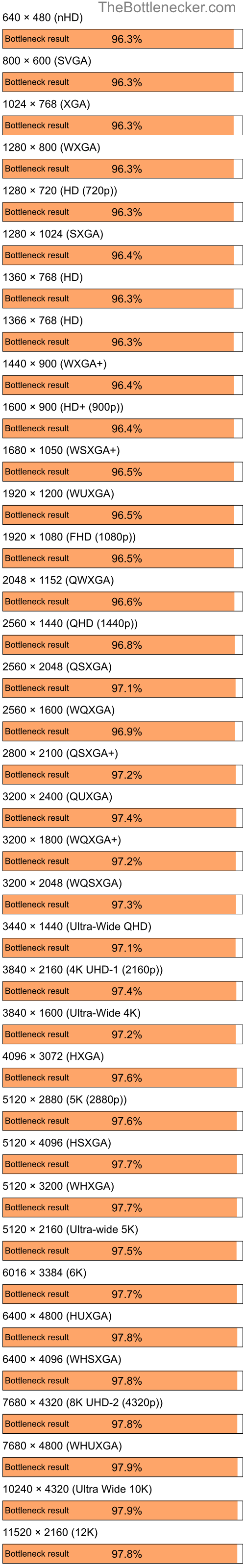 Bottleneck results by resolution for Intel Core i5-9400 and NVIDIA GeForce 6150 LE in7 Days to Die