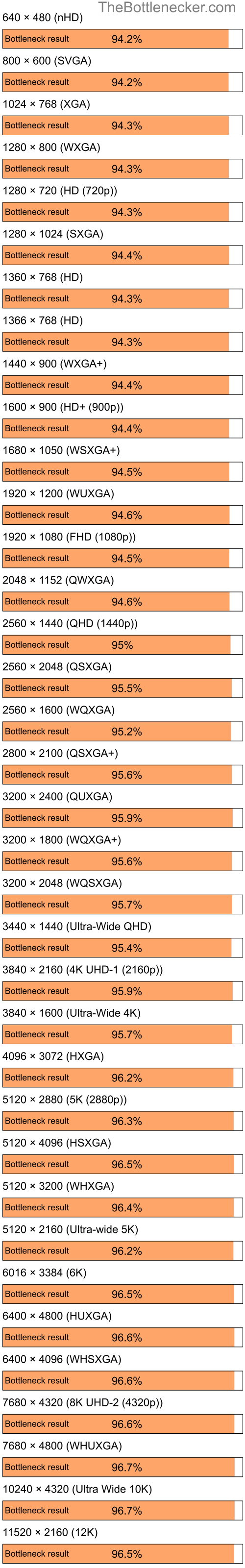 Bottleneck results by resolution for Intel Core i5-9400 and NVIDIA GeForce 8600M GT in7 Days to Die