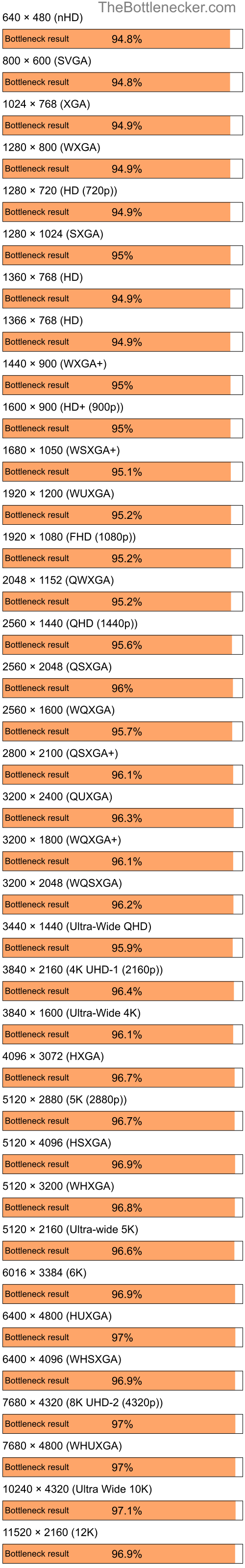 Bottleneck results by resolution for Intel Core i5-9400 and NVIDIA GeForce Go 6600 in7 Days to Die