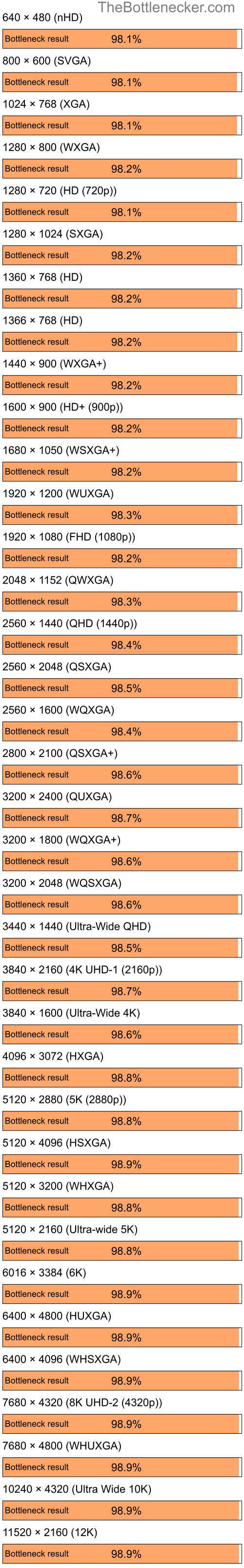 Bottleneck results by resolution for Intel Core i5-9400 and NVIDIA GeForce4 MX Integrated GPU in7 Days to Die