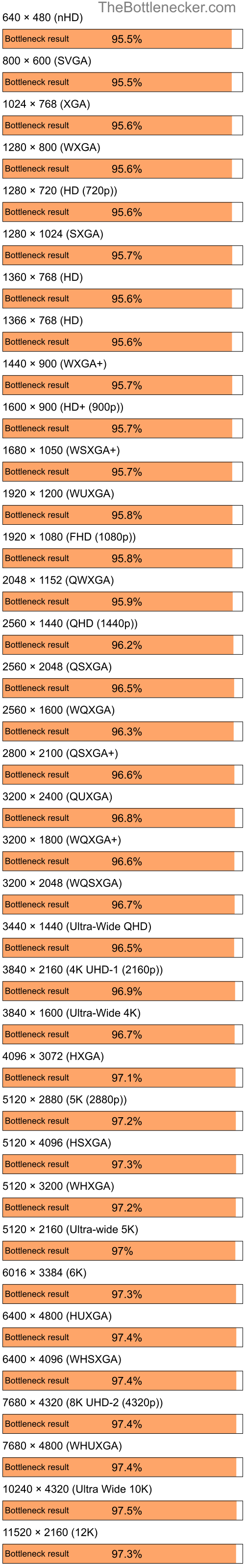 Bottleneck results by resolution for Intel Core i5-9400 and AMD Radeon X550 in7 Days to Die