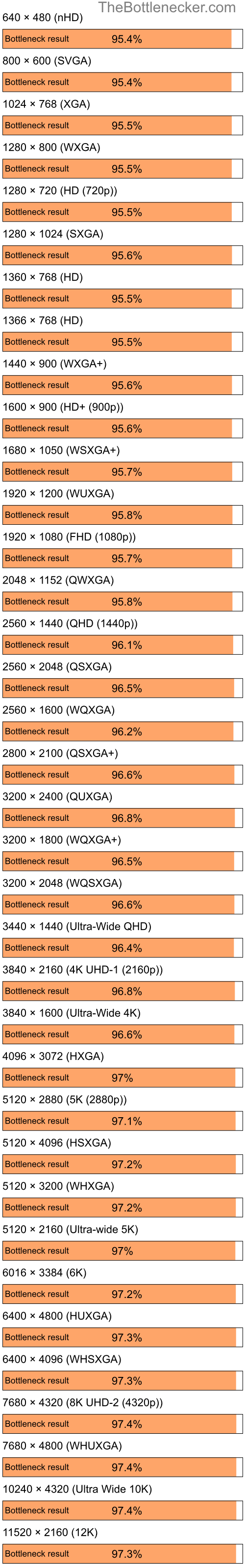 Bottleneck results by resolution for AMD Ryzen 5 3600 and AMD Mobility Radeon HD 4200 in7 Days to Die