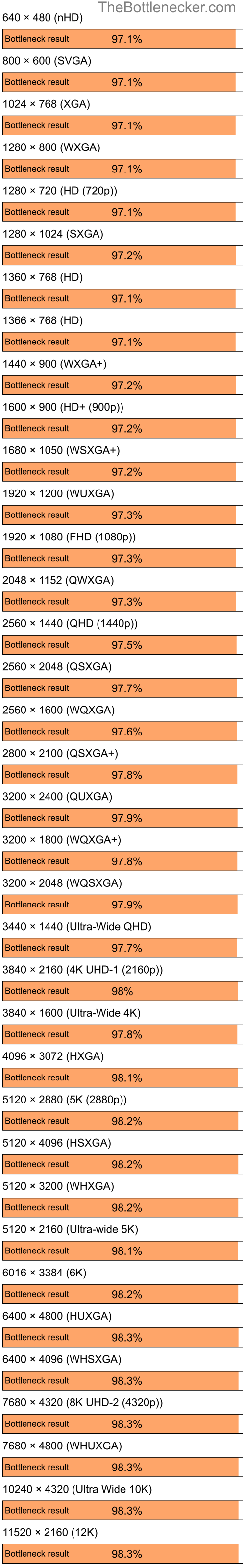 Bottleneck results by resolution for AMD Ryzen 5 3600 and AMD Radeon X1200 in7 Days to Die