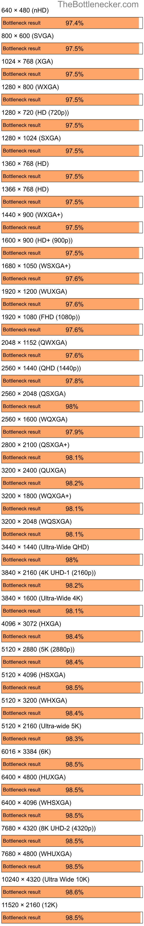 Bottleneck results by resolution for AMD Ryzen 5 3600 and NVIDIA GeForce 6100 nForce 400 in7 Days to Die