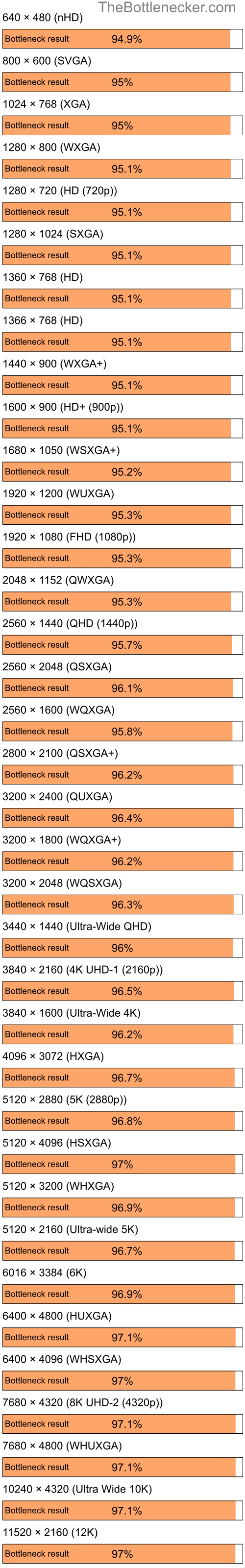 Bottleneck results by resolution for AMD Ryzen 5 3600 and NVIDIA GeForce 9200M GS in7 Days to Die