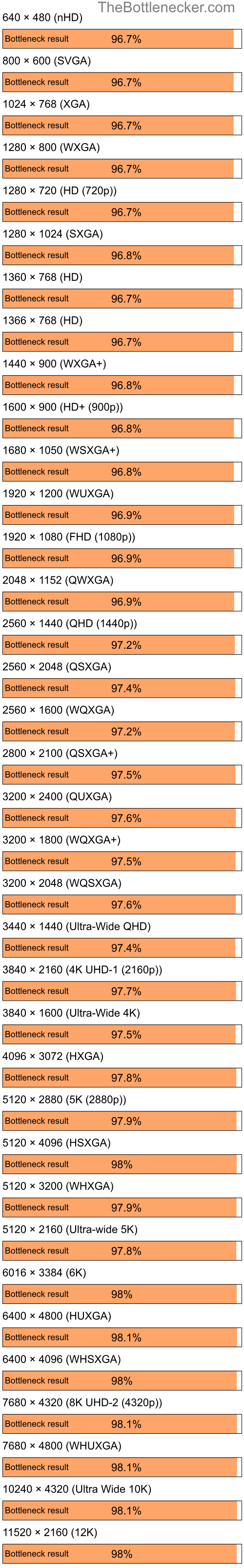 Bottleneck results by resolution for AMD Ryzen 5 3600 and NVIDIA Quadro FX 350M in7 Days to Die