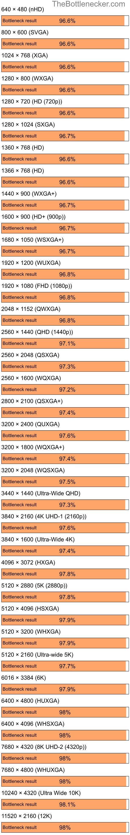 Bottleneck results by resolution for AMD Ryzen 5 3600 and NVIDIA Quadro NVS 110M in7 Days to Die