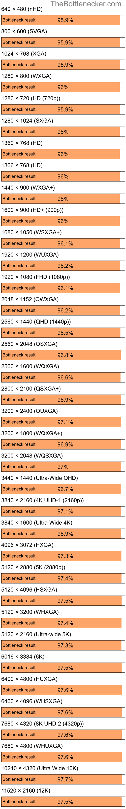 Bottleneck results by resolution for AMD Ryzen 5 3600 and AMD Radeon X700 in7 Days to Die