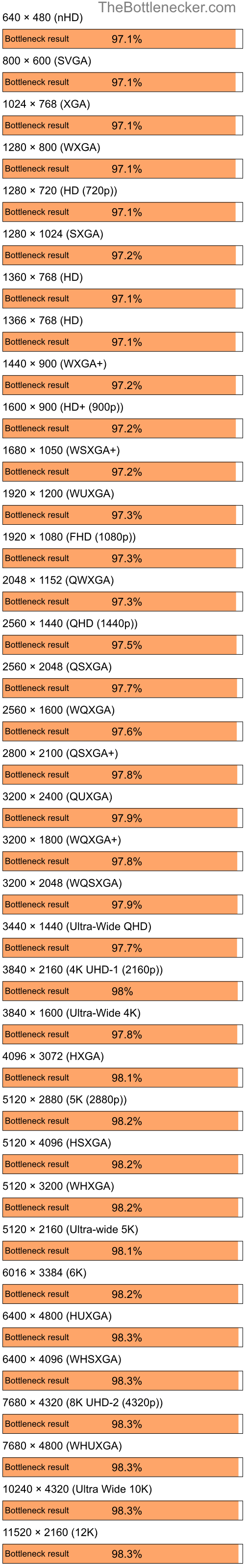 Bottleneck results by resolution for AMD Ryzen 5 3600 and NVIDIA nForce 630a in7 Days to Die