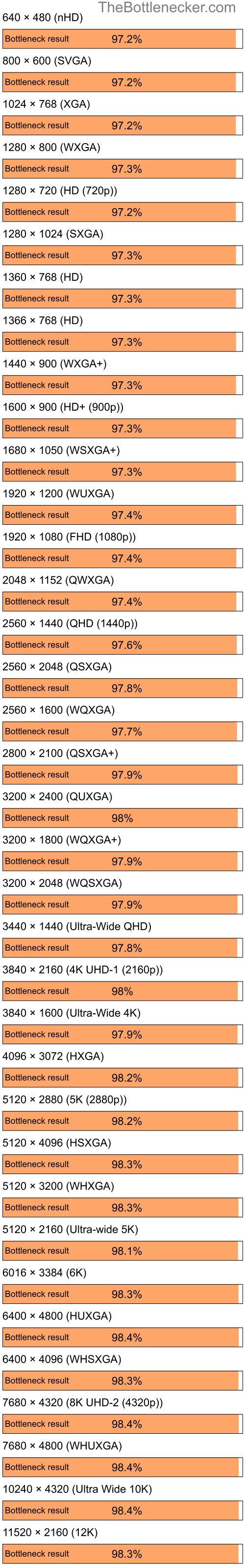 Bottleneck results by resolution for AMD Ryzen 7 3700X and AMD Mobility Radeon 9600 in7 Days to Die