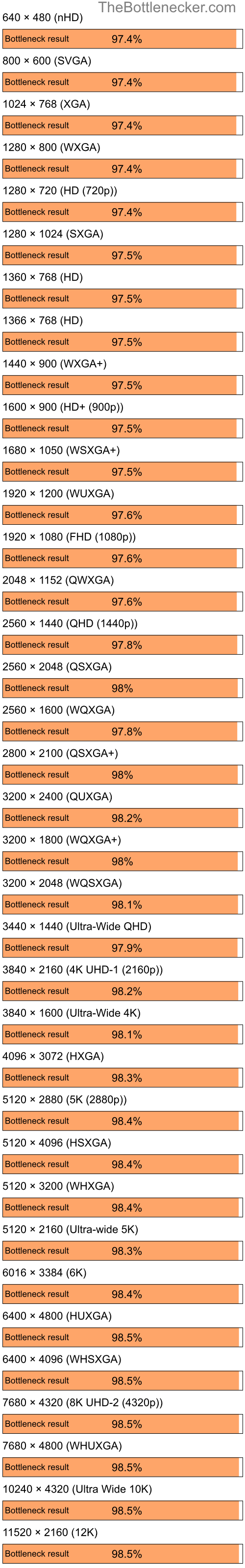 Bottleneck results by resolution for AMD Ryzen 7 3700X and AMD Radeon X1270 in7 Days to Die