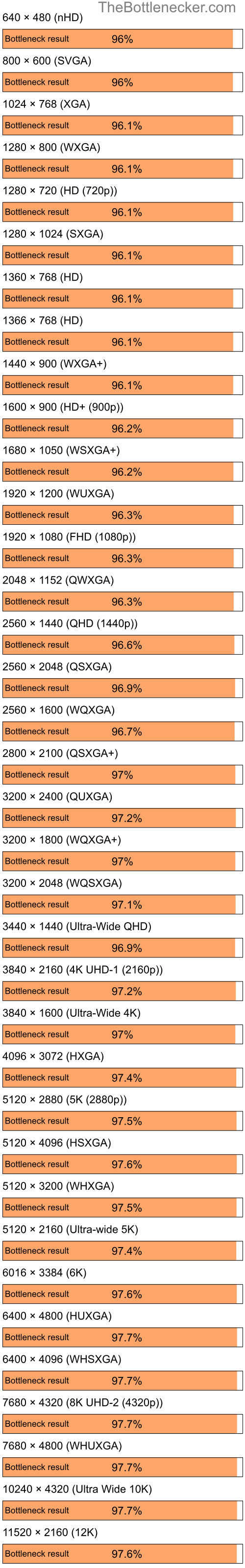 Bottleneck results by resolution for AMD Ryzen 7 3700X and NVIDIA GeForce 7300 LE in7 Days to Die