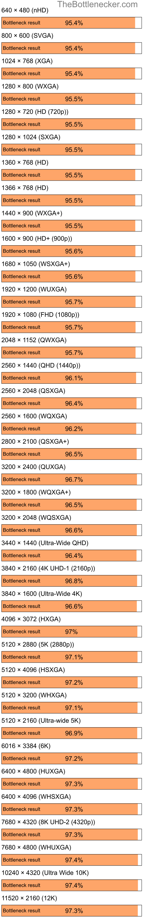 Bottleneck results by resolution for AMD Ryzen 7 3700X and NVIDIA GeForce 9200M GS in7 Days to Die