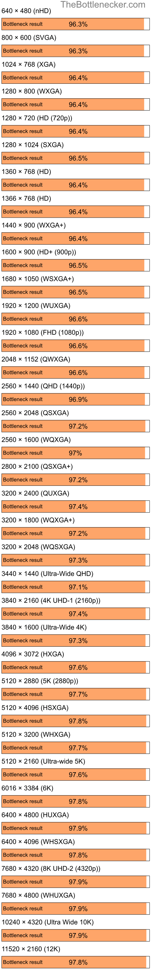 Bottleneck results by resolution for AMD Ryzen 7 3700X and NVIDIA GeForce 8400M GT in7 Days to Die