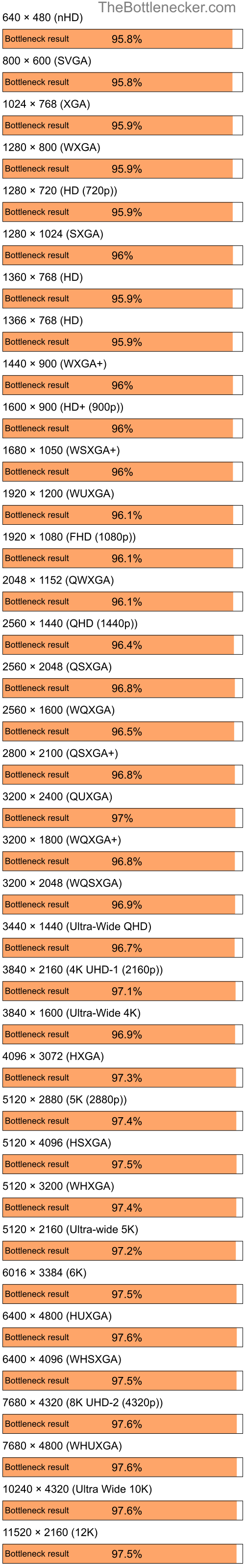 Bottleneck results by resolution for AMD Ryzen 7 3700X and NVIDIA GeForce 8600M GT in7 Days to Die