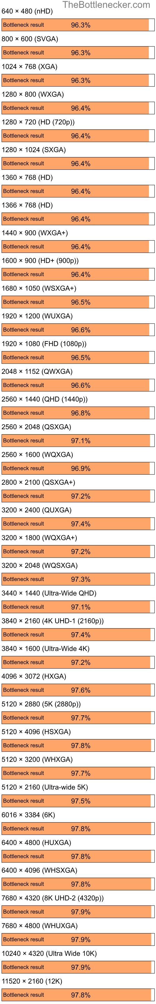 Bottleneck results by resolution for AMD Ryzen 7 3700X and NVIDIA GeForce Go 6600 in7 Days to Die