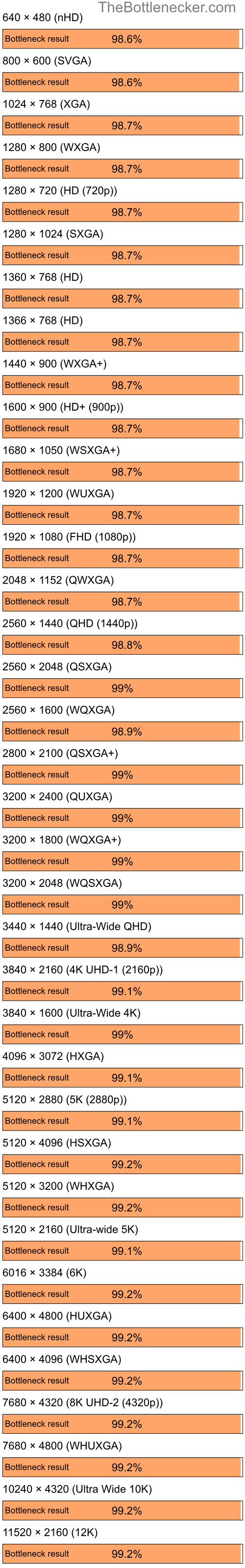 Bottleneck results by resolution for AMD Ryzen 7 3700X and NVIDIA GeForce4 MX Integrated GPU in7 Days to Die