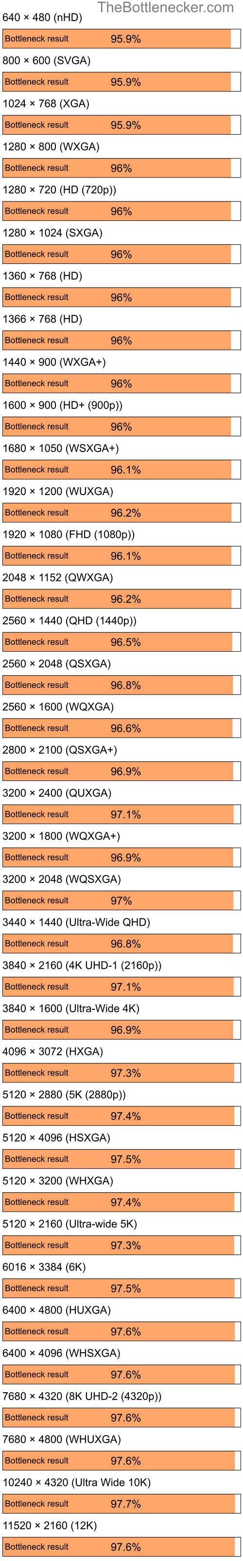 Bottleneck results by resolution for AMD Ryzen 7 3700X and NVIDIA Quadro FX 360M in7 Days to Die