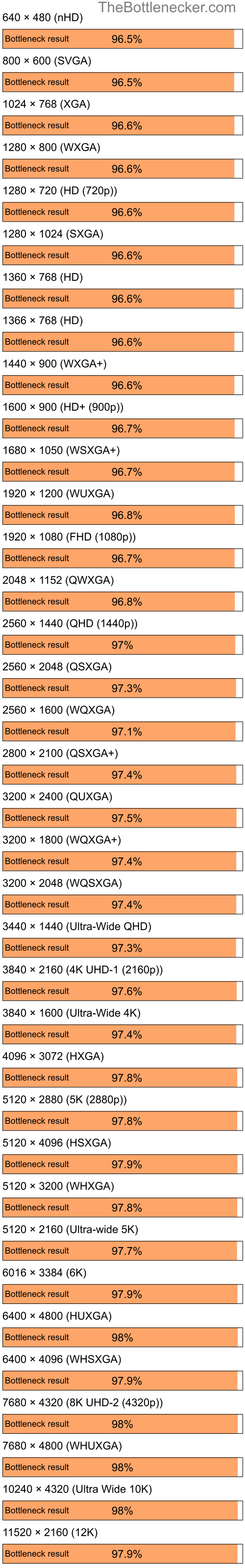 Bottleneck results by resolution for AMD Ryzen 5 3600X and AMD Mobility Radeon HD 2300 in7 Days to Die