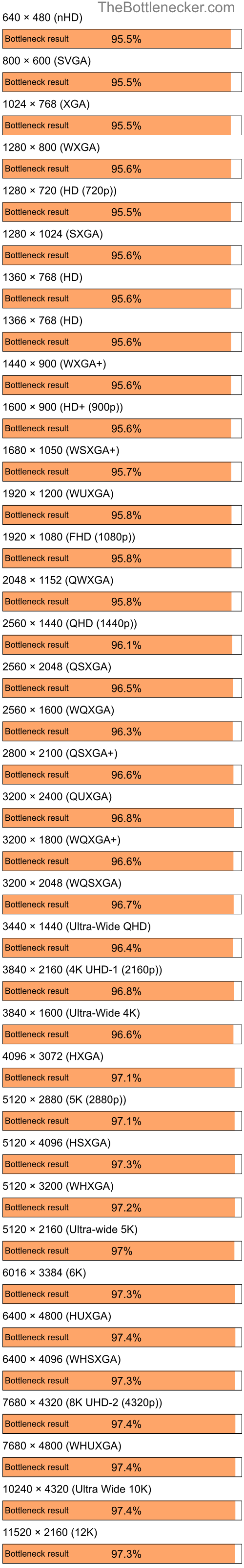 Bottleneck results by resolution for AMD Ryzen 5 3600X and AMD Mobility Radeon HD 4200 in7 Days to Die