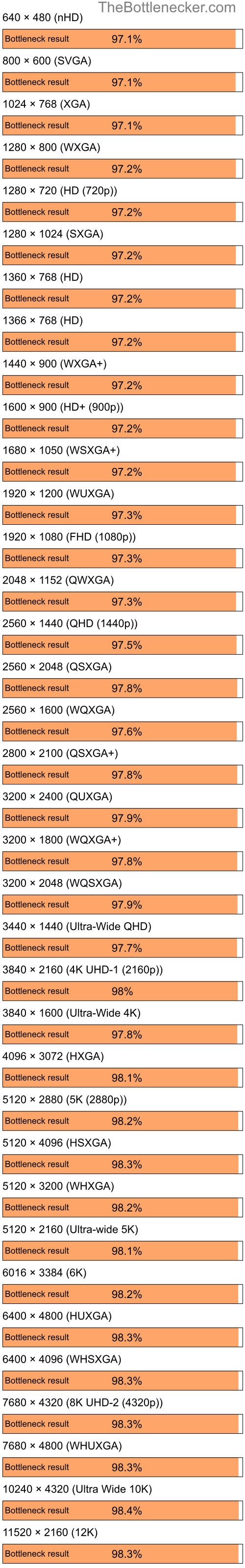 Bottleneck results by resolution for AMD Ryzen 5 3600X and AMD Radeon X1200 in7 Days to Die