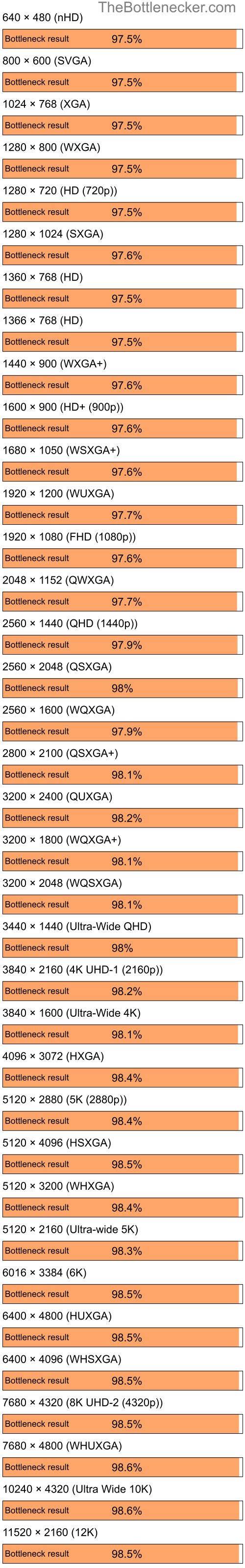 Bottleneck results by resolution for AMD Ryzen 5 3600X and NVIDIA GeForce 6100 nForce 400 in7 Days to Die