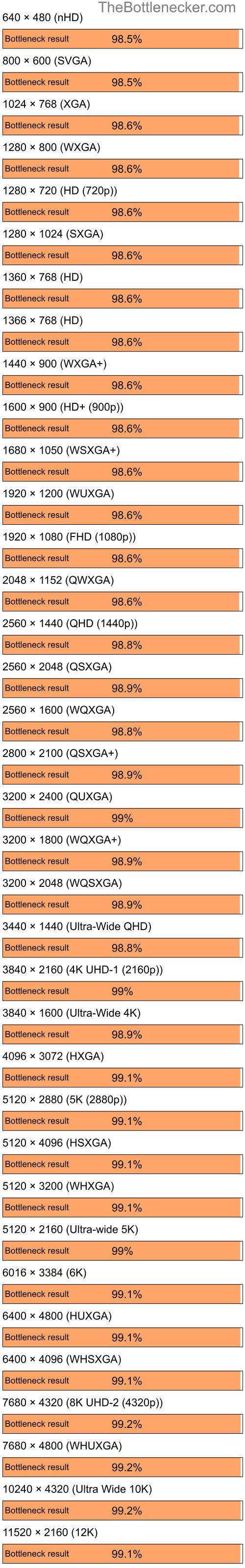 Bottleneck results by resolution for AMD Ryzen 5 3600X and NVIDIA GeForce4 MX Integrated GPU in7 Days to Die