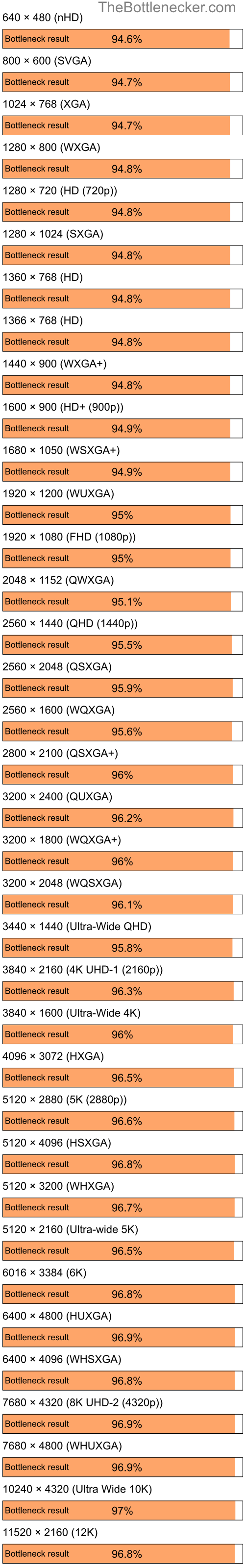 Bottleneck results by resolution for AMD Ryzen 3 3200G and AMD Radeon X1300 in7 Days to Die