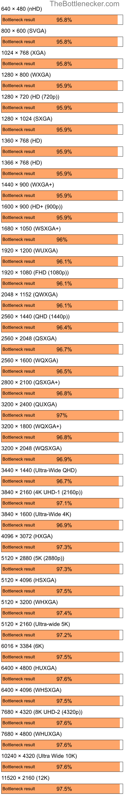 Bottleneck results by resolution for AMD Ryzen 3 3200G and AMD Mobility Radeon X300 in7 Days to Die