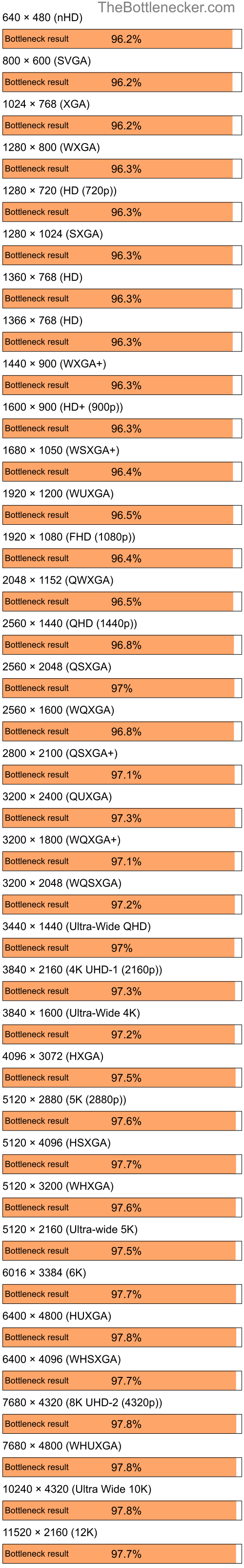 Bottleneck results by resolution for AMD Ryzen 3 3200G and AMD Mobility Radeon XPRESS 200 in7 Days to Die