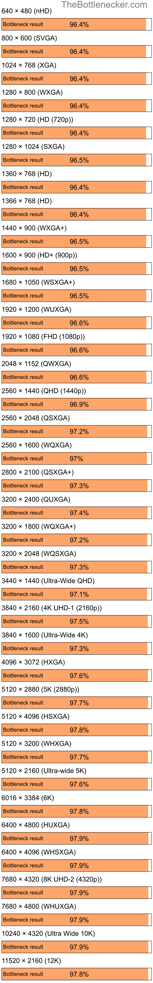 Bottleneck results by resolution for AMD Ryzen 3 3200G and NVIDIA GeForce 6100 nForce 400 in7 Days to Die