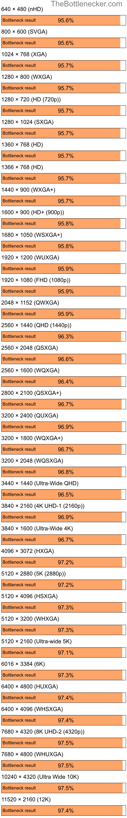 Bottleneck results by resolution for AMD Ryzen 3 3200G and NVIDIA GeForce 6500 in7 Days to Die