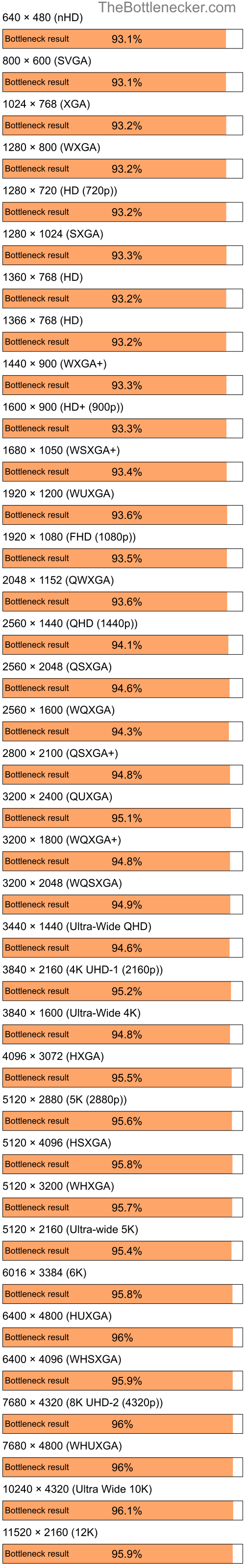 Bottleneck results by resolution for AMD Ryzen 3 3200G and NVIDIA GeForce 9300 GS in7 Days to Die