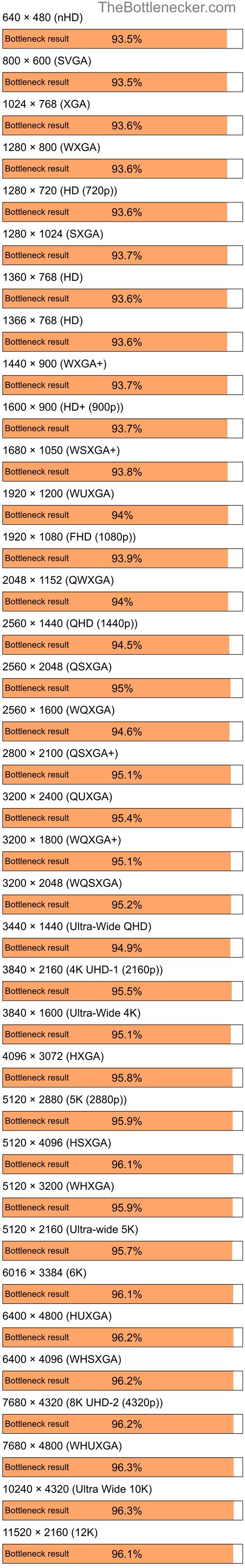 Bottleneck results by resolution for AMD Ryzen 3 3200G and NVIDIA GeForce 8600M GT in7 Days to Die