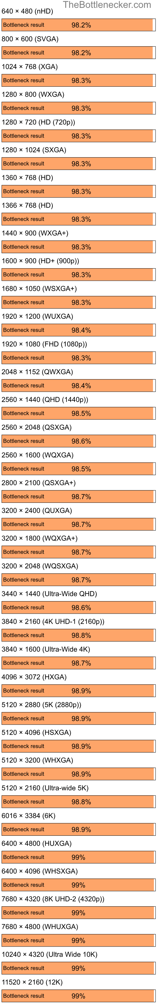 Bottleneck results by resolution for AMD Ryzen 3 3200G and NVIDIA GeForce2 GTS in7 Days to Die