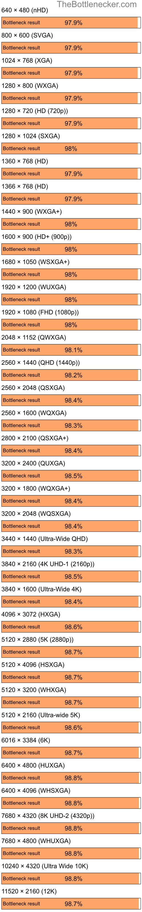 Bottleneck results by resolution for AMD Ryzen 3 3200G and NVIDIA GeForce4 MX Integrated GPU in7 Days to Die