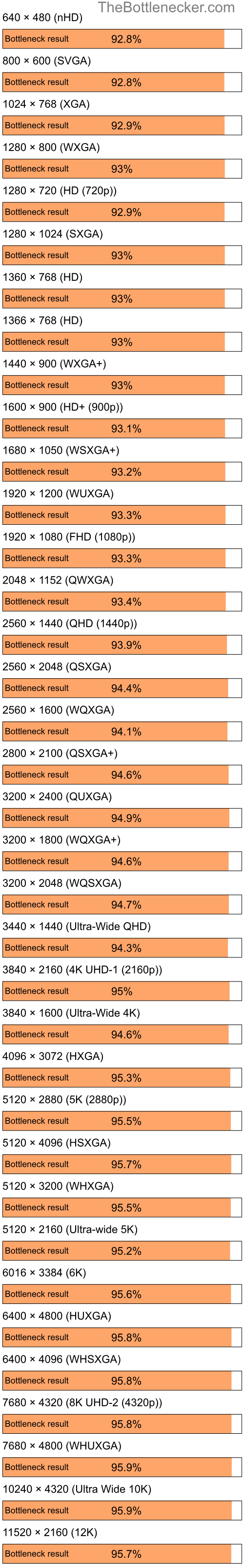 Bottleneck results by resolution for AMD Ryzen 3 3200G and Intel G43 Express Chipset in7 Days to Die