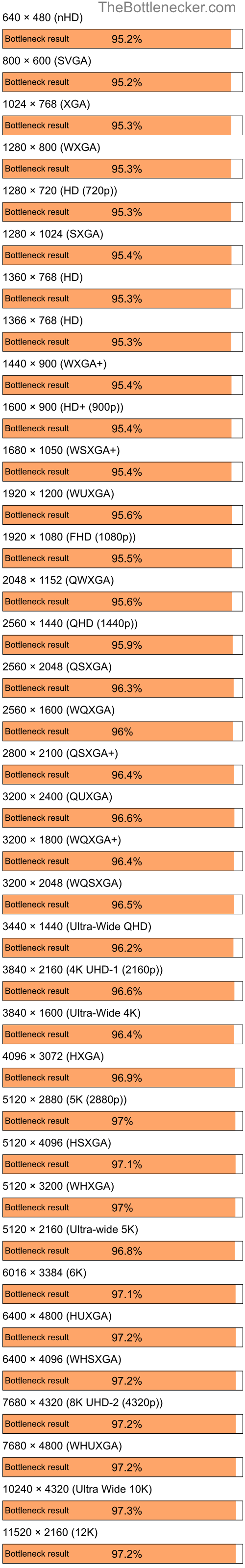 Bottleneck results by resolution for AMD Ryzen 5 3400G and AMD Radeon X1300 in7 Days to Die