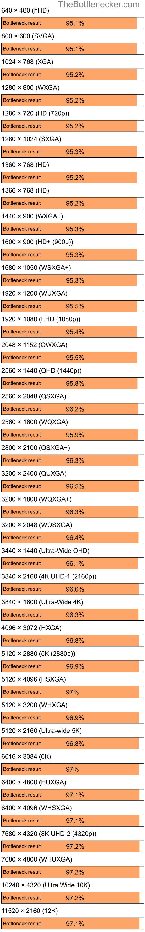 Bottleneck results by resolution for AMD Ryzen 5 3400G and AMD Radeon 2100 in7 Days to Die