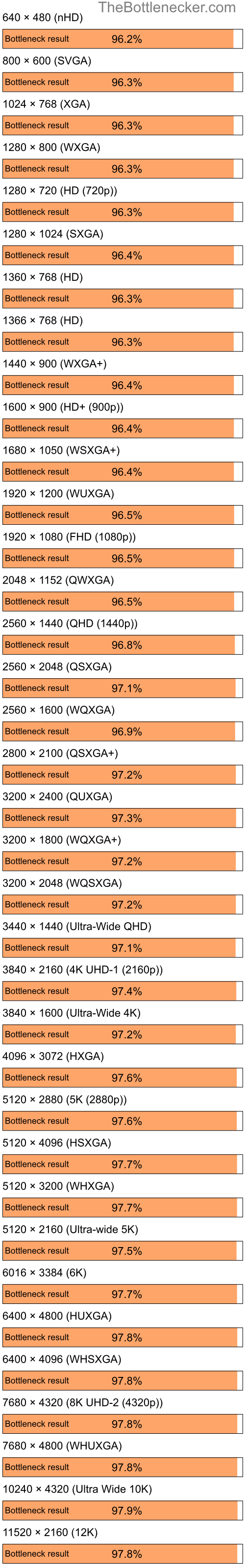 Bottleneck results by resolution for AMD Ryzen 5 3400G and NVIDIA GeForce 6150 LE in7 Days to Die