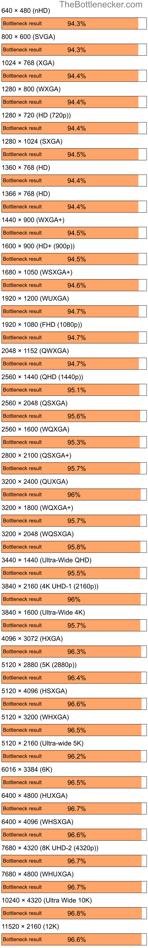 Bottleneck results by resolution for AMD Ryzen 5 3400G and NVIDIA GeForce 6610 XL in7 Days to Die