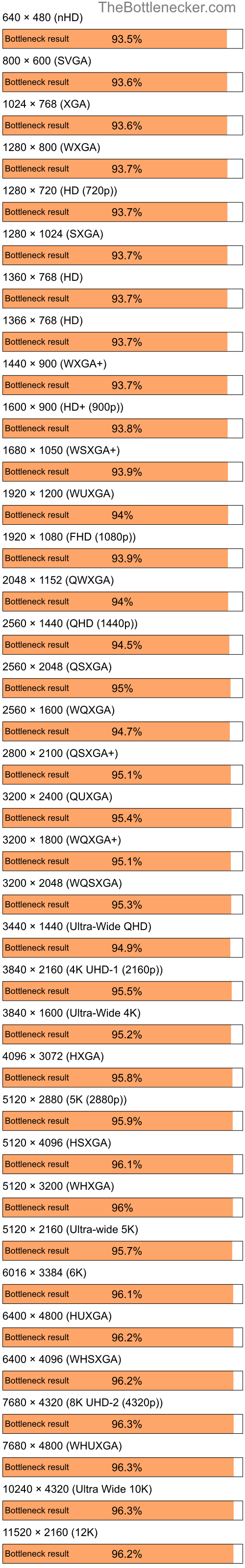 Bottleneck results by resolution for AMD Ryzen 5 3400G and NVIDIA GeForce 9200M GS in7 Days to Die