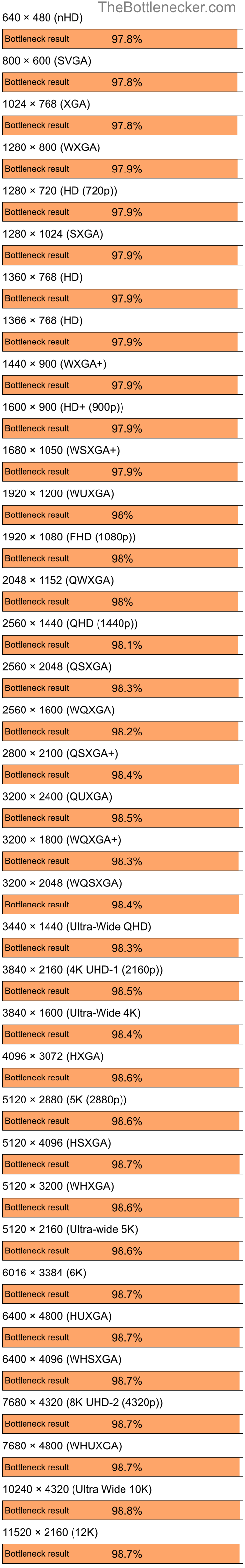 Bottleneck results by resolution for AMD Ryzen 5 3400G and NVIDIA GeForce FX 5600XT in7 Days to Die